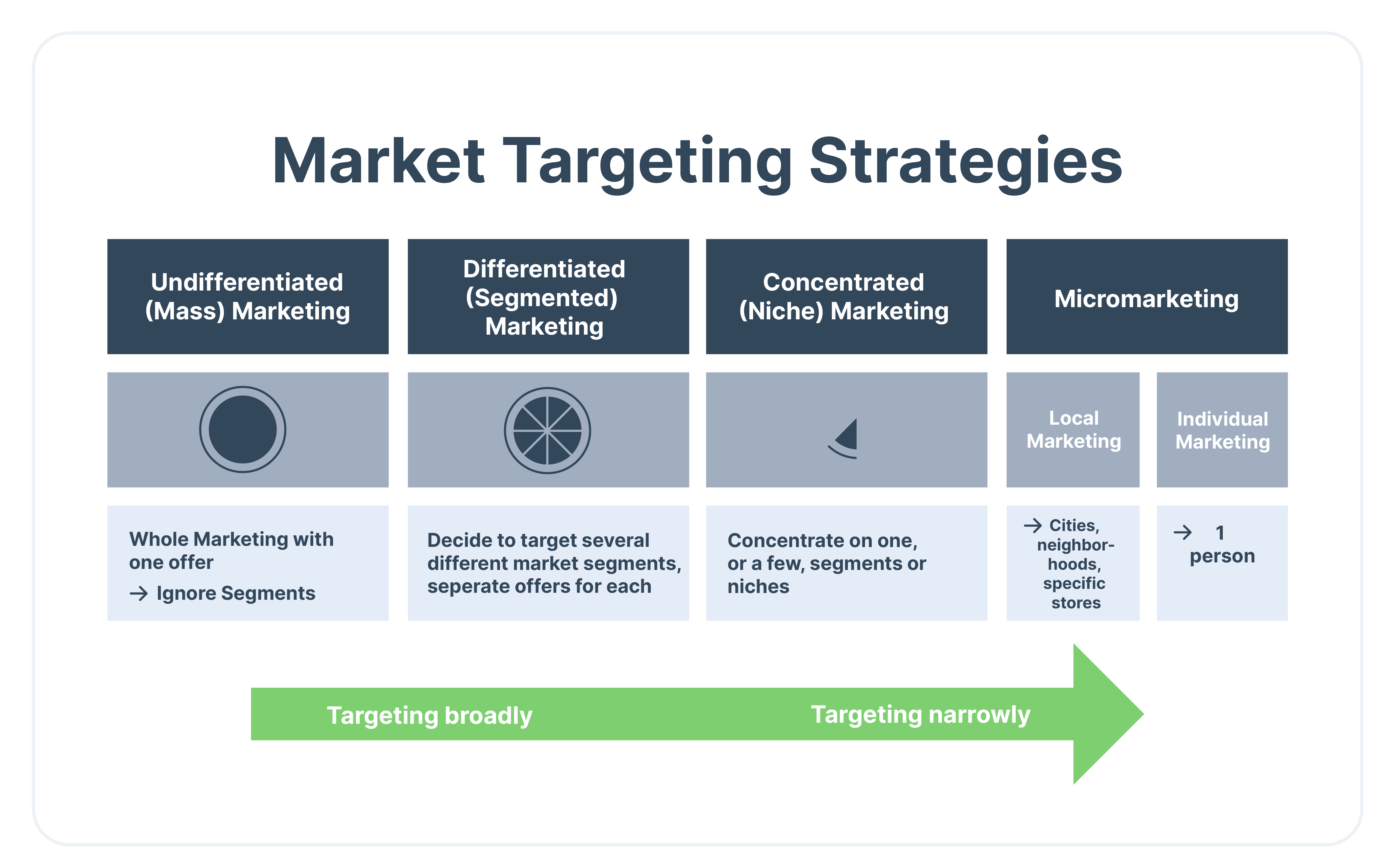 Market Targeting: Why It Pays To Differentiate